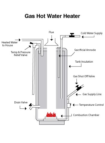tank style water heater in New Canaan, CT